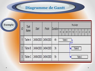 Diagramme de Gantt
Exemple
 