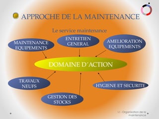 1/ - Organisation de la
maintenance
APPROCHE DE LA MAINTENANCE
Le service maintenance
DOMAINE D´ACTION
TRAVAUX
NEUFS HYGIENE ET SECURITE
AMELIORATION
EQUIPEMENTS
MAINTENANCE
EQUIPEMENTS
GESTION DES
STOCKS
ENTRETIEN
GENERAL
 