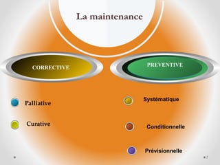 PREVENTIVE
CORRECTIVE
7
La maintenance
Palliative
Curative
Prévisionnelle
Systématique
Conditionnelle
 