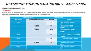 DÉTERMINATION DU SALAIRE BRUT GLOBAL(SBG)
2- Heures supplémentaires (HS):
 Exemple:
Pour le mois de septembre 2023, une entreprise vous communique les informations suivantes et vous demande de
calculer le montant des heures supplémentaires de chaque salarié :
Salaire de base H.S travaillées
Taux horaire Salaire de base mensuel Nombre Période
16,00 - 5H Jour ouvrable 13H00 –
18H00
- 5730,00 8H Jours fériés 22H00 –
00H00
- 4393,00 12H Jours ouvrables21H00 –
06H00
19,00 - 9H Jour de repos hebdomadaire08H00
– 18H00
25,00 - 6H 11 janvier 21H00 – 06H00
- 8213,00 7H Jours fériés 17H00 –
00H00
50,00 - 4H Jour ouvrable 19H00 –
23H00
 