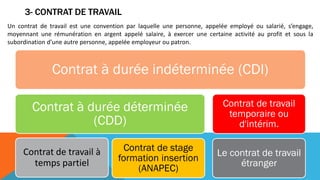 3- CONTRAT DE TRAVAIL
Un contrat de travail est une convention par laquelle une personne, appelée employé ou salarié, s’engage,
moyennant une rémunération en argent appelé salaire, à exercer une certaine activité au profit et sous la
subordination d’une autre personne, appelée employeur ou patron.
Contrat à durée indéterminée (CDI)
Contrat à durée déterminée
(CDD)
Contrat de travail à
temps partiel
Contrat de stage
formation insertion
(ANAPEC)
Contrat de travail
temporaire ou
d'intérim.
Le contrat de travail
étranger
 