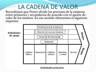 LA CADENA DE VALOR
Recordemos que Porter divide los procesos de la empresa
entre primaries y secundarios de acuerdo con el aporte de
valor de los mismos. En ese sentido obtenemos el siguiente
esquema:
 