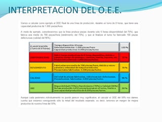 INTERPRETACION DEL O.E.E.
 