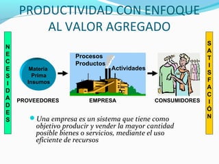 PRODUCTIVIDAD CON ENFOQUE
AL VALOR AGREGADO
Una empresa es un sistema que tiene como
objetivo producir y vender la mayor cantidad
posible bienes o servicios, mediante el uso
eficiente de recursos
Materia
Prima
Insumos
EMPRESAPROVEEDORES CONSUMIDORES
N
E
C
E
S
I
D
A
D
E
S
S
A
T
I
S
F
A
C
I
Ó
N
Procesos
Productos
Actividades
 