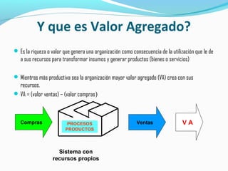 Y que es Valor Agregado?
Es la riqueza o valor que genera una organización como consecuencia de la utilización que le de
a sus recursos para transformar insumos y generar productos (bienes o servicios)
Mientras más productiva sea la organización mayor valor agregado (VA) crea con sus
recursos.
VA = (valor ventas) – (valor compras)
Sistema con
recursos propios
V APROCESOS
PRODUCTOS
Compras Ventas
 