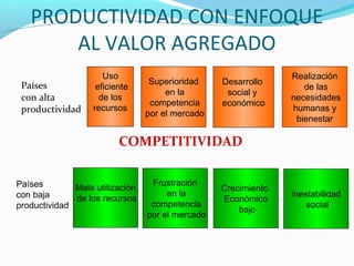 PRODUCTIVIDAD CON ENFOQUE
AL VALOR AGREGADO
Superioridad
en la
competencia
por el mercado
Uso
eficiente
de los
recursos
Desarrollo
social y
económico
Realización
de las
necesidades
humanas y
bienestar
Mala utilización
de los recursos
Crecimiento
Económico
bajo
Frustración
en la
competencia
por el mercado
Inestabilidad
social
Países
con alta
productividad
COMPETITIVIDAD
Países
con baja
productividad
 