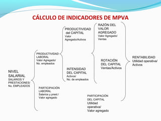 CÁLCULO DE INDICADORES DE MPVA
NIVEL
SALARIAL
SALARIOS Y
PRESTACIONES/
No. EMPLEADOS
PARTICIPACIÓN
DEL CAPITAL
Utilidad
operativa/
Valor agregado
PRODUCTIVIDAD
LABORAL
Valor Agregado/
No. empleados
ROTACIÖN
DEL CAPITAL
Ventas/Activos
RENTABILIDAD
Utilidad operativa/
Activos
PRODUCTIVIDAD
del CAPITAL
Valor
Agregado/Activos
RAZÓN DEL
VALOR
AGREGADO
Valor Agregado/
Ventas
PARTICIPACIÓN
LABORAL
Salarios y prest./
Valor agregado
INTENSIDAD
DEL CAPITAL
Activos/
No. de empleados
 