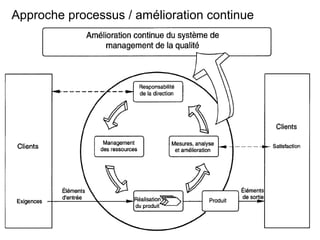 Approche processus / amélioration continue
22/10/15Version 5.023
 