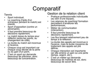 Comparatif Tennis Sport individuel, Le coaching (l'aide d'un entraineur pendant le match) est interdit, Sport d'opposition (contre un adversaire), Il faut prendre beaucoup de décisions rapidement, Le match laisse du temps pour réfléchir (entre les points, au changement de côté), La durée du match est inconnue à l'avance, Chaque coup est important car chaque coup décide de la perte ou du gain d'un point, C'est un sport qui demande beaucoup de précision, donc beaucoup de concentration.  Gestion de la relation client Pratique professionnelle individuelle (au sein d’une équipe), Les séances de coaching/ formation permettent d’améliorer les performances, Métier de communication (interaction), Il faut prendre beaucoup de décisions rapidement, Les flux laissent relativement peu de temps à la réflexion, La durée des appels est inconnue à l'avance, mais la durée moyenne de traitement des appels est pré définie, Chaque interaction est importante car elle amène un gain ou une perte (temps, argent, etc.), C’est un métier qui demande beaucoup de maitrise de soi, donc beaucoup de savoir être. 