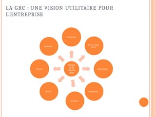 LA GRC : UNE VISION UTILITAIRE POUR
L’ENTREPRISE
Gestion
de la
relation
client
Marketing
Service Après
Vente
Informatique
Commercial
Juridique
Acceuil
Finance
Technique
 