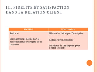 III. FIDELITE ET SATISFACTION
DANS LA RELATION CLIENT
Fidélité Fidelisation
Attitude
Comportement décidé par le
consommateur au regard de la
promesse
Démarche initié par l’entreprise
Logique promotionnelle
Politique de l’entreprise pour
attirer le client
 