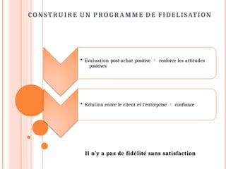 CONSTRUIRE UN PROGRAMME DE FIDELISATION
• Evaluation post-achat positive  renforce les attitudes
positives
• Relation entre le client et l’entreprise  confiance
Il n’y a pas de fidélité sans satisfaction
 