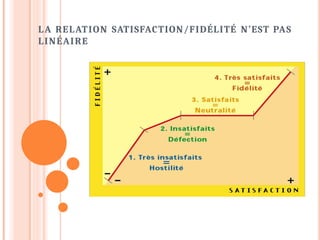 LA RELATION SATISFACTION/FIDÉLITÉ N’EST PAS
LINÉAIRE
 