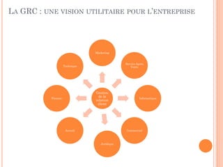 LA GRC : UNE VISION UTILITAIRE                  POUR L’ENTREPRISE




                                 Marketing


                                                Service Après
                     Technique                     Vente




                                 Gestion
                                   de la
           Finance                                       Informatique
                                 relation
                                  client




                      Acceuil                   Commercial



                                    Juridique
 