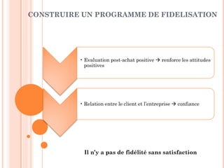 CONSTRUIRE UN PROGRAMME DE FIDELISATION




          • Evaluation post-achat positive  renforce les attitudes
            positives




          • Relation entre le client et l’entreprise  confiance




            Il n’y a pas de fidélité sans satisfaction
 
