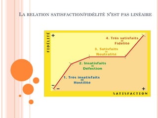 LA RELATION   SATISFACTION/FIDÉLITÉ N’EST PAS LINÉAIRE
 