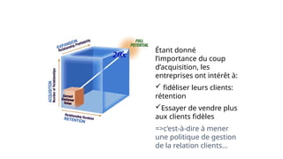 Étant donné
l’importance du coup
d’acquisition, les
entreprises ont intérêt à:
 fidéliser leurs clients:
rétention
Essayer de vendre plus
aux clients fidèles
=>c’est-à-dire à mener
une politique de gestion
de la relation clients…
 