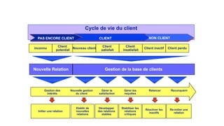 Cycle de vie du client
NON CLIENT
CLIENT
PAS ENCORE CLIENT
Gestion des
intérêts
Nouvelle gestion
du client
Gérer la
satisfaction
Gérer les
requêtes
Relancer Reconquérir
Nouvelle Relation Gestion de la base de clients
inconnu
Client
potentiel
Nouveau client
Client
satisfait
Client
insatisfait
Client inactif Client perdu
Initier une relation
Etablir de
nouvelles
relations
Développer
des relations
stables
Stabiliser les
relations
critiques
Réactiver les
inactifs
Re-initier une
relation
 