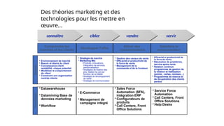 Technologies
Business servir
vendre
cibler
connaître
Comprendre les
marchés et les clients
Développer l’offre
Attirer des
consommateurs
Satisfaire le
consommateur
• Environnement de marché
• Besoin et désirs du client
• Connaissance client:
rentabilité –risque potentiel
• Modéliser le comportement
du client
• Construire une organisation
centrée clients
• Stratégie de marché
• Marketing-Mix
–Produits: innovations,
Intégration de services,
personnalisation
–Stratégies de fixation des
prix, fixation du prix en
fonction de la fidélité
–Stratégie de développement
de canal
–Stratégie de communication
• Gestion des canaux de vente
• Efficacité et productivité de
la force de vente
• Management de la
commande et de la livraison
• Efficacité et productivité de
la force de vente
• Résolution de problèmes,
service après vente
• Relation continue
programmes de gestion de
la relation et fidélisation
(points , cartes, remises…)
• Programmes de relance et
de récupération des clients
perdus
• Datawarehouse
• Datamining Base de
données marketing
• Workflow
• E-Commerce
• Management de
campagne intégré
• Sales Force
Automation (SFA),
intégration ERP
• Configurateurs de
produits
• Call Centers, Front
Office Solutions
• Service Force
Automation
• Call Centers, Front
Office Solutions
• Help Desks
Des théories marketing et des
technologies pour les mettre en
œuvre…
 