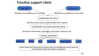 Fonction support client
"help desk" "self service"
Résolution du problème par un assistant Résolution du problème par soi-même
Qualification du client
Quel que soit le mode de la formulation de la requête
Qualification de la demande elle-même
Demande d´information, réclamation, demande d´assistance, etc
Gestion immédiate
Réponse Délai R.V Planning Intervention …etc.
Conservation de l´historique de chaque client et d´établissement des bases de
connaissances partir des solutions apportées.
Ret
 