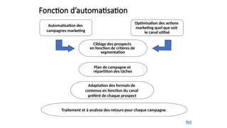 Fonction d’automatisation
Automatisation des
campagnes marketing
Optimisation des actions
marketing quel que soit
le canal utilisé
Ciblage des prospects
en fonction de critères de
segmentation
Plan de campagne et
répartition des tâches
Adaptation des formats de
contenus en fonction du canal
préféré de chaque prospect
Traitement et à analyse des retours pour chaque campagne.
Ret
 