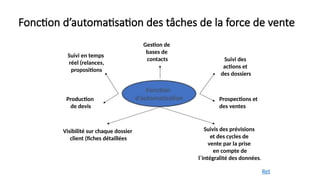 Fonction d’automatisation des tâches de la force de vente
Gestion de
bases de
contacts Suivi des
actions et
des dossiers
Suivi en temps
réel (relances,
propositions
Production
de devis
Prospections et
des ventes
Visibilité sur chaque dossier
client (fiches détaillées
Suivis des prévisions
et des cycles de
vente par la prise
en compte de
l´intégralité des données.
Fonction
d’automatisation
Ret
 