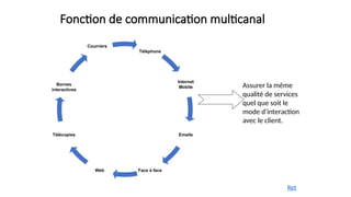 Fonction de communication multicanal
Téléphone
Internet
Mobile
Emails
Face à face
Web
Télécopies
Bornes
interactives
Courriers
Assurer la même
qualité de services
quel que soit le
mode d'interaction
avec le client.
Ret
 