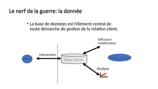 Le nerf de la guerre: la donnée
• La base de données est l’élément central de
toute démarche de gestion de la relation client.
Base Clients
client
Analyse
interaction
Diffusion/
collaboration
entreprise
 