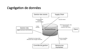 L’agrégation de données
Coût de revient
Heures travaillées
pour le client
Evaluation du risque client
Affectation des charges indirectes
Ecoulement des
produits
Coût de stockage
Datawarehouse Client
Ressources
Humaines
Contrôle de gestion
Gestion des stocks Supply Chain
Gestion des
approvisionnements
Coûts
d’achats
Historiques des devis, des
commandes,
Prévisions des ventes
 