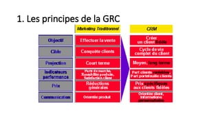 1. Les principes de la GRC
 