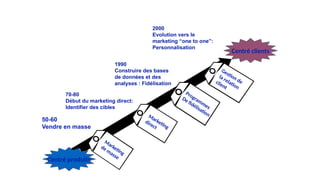 Marketing
de masse
Marketing
direct
Programmes
De fidélisation
Centré produits
Centré clients
50-60
Vendre en masse
70-80
Début du marketing direct:
Identifier des cibles
1990
Construire des bases
de données et des
analyses : Fidélisation
2000
Evolution vers le
marketing “one to one”:
Personnalisation
Gestion de
la relation
client
 