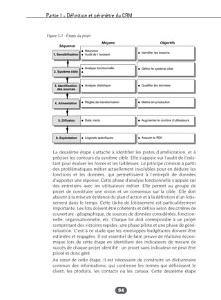 Partie I – Définition et périmètre du CRM
94
La deuxième étape s’attache à identifier les pistes d’amélioration, et à
préciser les contours du système cible. Elle s’appuie sur l’audit de l’exis-
tant pour évaluer les forces et les faiblesses. Le principe consiste à partir
des problématiques métier actuellement insolubles pour en déduire les
fonctions et les données, qui permettraient à l’entrepôt de données
d’apporter une réponse. Cette phase d’analyse fonctionnelle s’appuie sur
des entretiens avec les utilisateurs métier. Elle permet au groupe de
projet de construire une vision et un consensus sur la cible. Elle doit
aboutir à la mise en évidence du plan d’action et à la définition d’un lotis-
sement dans le temps. Cette tâche de lotissement est particulièrement
importante. Les lots doivent être cohérents et définis selon des critères de
couverture : géographique, de sources de données considérées, fonction-
nelle, organisationnelle, etc. Chaque lot doit correspondre à un projet
comprenant des victoires rapides, une phase pilote et une phase de géné-
ralisation. C’est à ce stade que les enveloppes budgétaires doivent être
estimées et engagées. Il est essentiel de faire preuve de réalisme écono-
mique lors de cette étape en identifiant des indicateurs de mesure de
succès de chaque projet identifié : un projet sans indicateur ne peut être
piloté et donc géré.
Au cœur de cette étape, il est nécessaire de construire un dictionnaire
commun des informations, qui contienne les termes qui définissent le
client, les produits, les contacts ou les canaux. Cette deuxième étape
Figure 3-7 : Étapes du projet
 