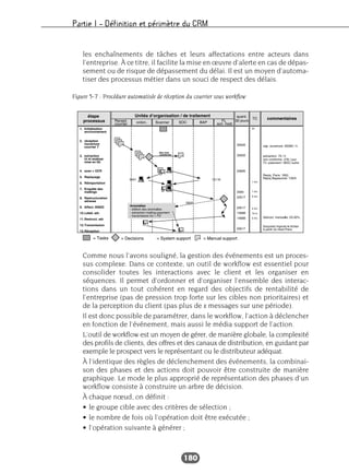Partie I – Définition et périmètre du CRM
180
les enchaînements de tâches et leurs affectations entre acteurs dans
l’entreprise. À ce titre, il facilite la mise en œuvre d’alerte en cas de dépas-
sement ou de risque de dépassement du délai. Il est un moyen d’automa-
tiser des processus métier dans un souci de respect des délais.
Comme nous l’avons souligné, la gestion des événements est un proces-
sus complexe. Dans ce contexte, un outil de workflow est essentiel pour
consolider toutes les interactions avec le client et les organiser en
séquences. Il permet d’ordonner et d’organiser l’ensemble des interac-
tions dans un tout cohérent en regard des objectifs de rentabilité de
l’entreprise (pas de pression trop forte sur les cibles non prioritaires) et
de la perception du client (pas plus de x messages sur une période).
Il est donc possible de paramétrer, dans le workflow, l’action à déclencher
en fonction de l’événement, mais aussi le média support de l’action.
L’outil de workflow est un moyen de gérer, de manière globale, la complexité
des profils de clients, des offres et des canaux de distribution, en guidant par
exemple le prospect vers le représentant ou le distributeur adéquat.
À l’identique des règles de déclenchement des événements, la combinai-
son des phases et des actions doit pouvoir être construite de manière
graphique. Le mode le plus approprié de représentation des phases d’un
workflow consiste à construire un arbre de décision.
À chaque nœud, on définit :
• le groupe cible avec des critères de sélection ;
• le nombre de fois où l’opération doit être exécutée ;
• l’opération suivante à générer ;
Figure 5-7 : Procédure automatisée de réception du courrier sous workflow
 