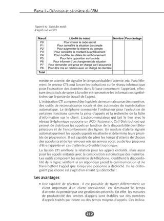 Partie I – Définition et périmètre du CRM
212
mettre en attente, de signaler le temps probable d’attente, etc. Parallèle-
ment, le serveur CTI peut lancer les opérations sur le réseau informatique
pour l’extraction des données dans la base concernant l’appelant, effec-
tuer des calculs de score à la volée et transmettre les informations synthé-
tisées sur le poste de travail de l’agent.
L’intégration CTI comprend des logiciels de reconnaissance des numéros,
des outils de reconnaissance vocale et des automates de numérotation
automatique. Le téléphone commande l’ordinateur pour l’exécution de
certaines fonctions comme la prise d’appels et la recherche de la fiche
d’information sur le client. L’autocommutateur qui fait le lien avec le
réseau téléphonique supporte un ACD (Automatic Call Distribution) qui
permet de distribuer les appels en fonction de la disponibilité des téléo-
pérateurs et de l’encombrement des lignes. Un module d’alerte signale
automatiquement les appels urgents en attente et détermine leurs priori-
tés de progression. Il est capable de gérer les temps d’attente de chacun
des appelants et de les renvoyer vers un serveur vocal, ou de leur proposer
d’être rappelés en cas d’attente prévisible trop longue.
La liaison CTI améliore la relation pour les appels entrants, mais aussi
pour les appels sortants avec la composition automatique des numéros.
Les outils composent les numéros de téléphone, identifient la disponibi-
lité de la ligne, vérifient si un répondeur prend la communication et ne
transmettent l’appel que lorsqu’une personne a décroché. Ils ne distin-
guent pas encore s’il s’agit d’un enfant qui décroche !
Les avantages
• Une rapidité de réaction : il est possible de traiter différemment un
client important d’un client occasionnel, en diminuant le temps
d’attente du premier par une gestion des priorités. En effet, les mesures
de productivité des centres d’appels sont établies sur des nombres
d’appels traités par heure ou des temps moyens d’appels. Ces indica-
Nœud
Total
Libellé du nœud Nombre Pourcentage
P0
P1
P2
P3
P4
P5
P6
P7
P8
Pour choisir le code secret
Pour connaître la situation du compte
Pour augmenter la réserve du compte
Pour connaître le montant du prélèvement
Pour modifier les dates de remboursement
Pour faire opposition sur la carte
Pour informer d’un changement de situation
Pour demander une prise en charge par l’assurance
Pour être mis en relation avec un chargé de clientèle
Figure 6-6 : Suivi des motifs
d’appels sur un SVI
 