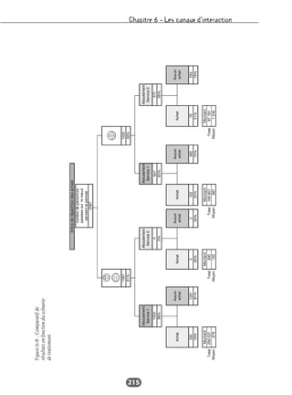 Chapitre 6 – Les canaux d’interaction
215
29212612216248578294
19%81%50%50%25%75%21%79%
MontantMontantMontantMontant
Total256537Total300Total159957Total97191
Moyen879Moyen150Moyen987Moyen1246
99%
nombredepersonnes
passéessurlenœud
pendantlaperiode
2587
1553
Aboutement
Service1
Aboutement
Service2
15671020
61%39%
Aboutement
Service2
Aboutement
Service1
4647
Achat
Aucun
achat
Achat
Aucun
achat
36%
372
Arbrederépartitiondesachats
Aucun
achat
Achat
Aucun
achat
Achat
0%63%
Figure6-8:Comparatifde
résultatsenfonctionduscénario
detraitement
 