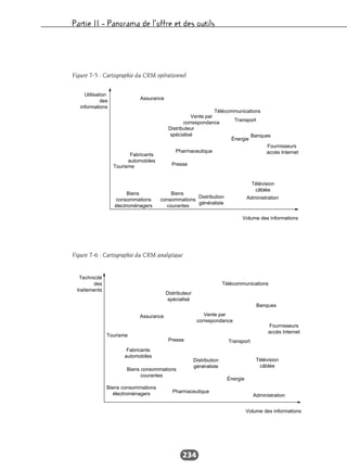 Partie II – Panorama de l’offre et des outils
234
Utilisation
des
informations
Assurance
Vente par
correspondance
Télécommunications
Transport
Distributeur
spécialisé
Énergie
Banques
Fournisseurs
accès Internet
Télévision
câblée
Pharmaceutique
Presse
Fabricants
automobiles
Tourisme
Biens
consommations
électroménagers
Biens
consommations
courantes
Distribution
généraliste
Administration
Volume des informations
Figure 7-5 : Cartographie du CRM opérationnel
Technicité
des
traitements
Assurance
Tourisme
Distributeur
spécialisé
Télécommunications
Banques
Vente par
correspondance
Presse
Fabricants
automobiles
Distribution
généraliste
Transport
Fournisseurs
accès Internet
Télévision
câblée
Énergie
Pharmaceutique
Biens consommations
courantes
Biens consommations
électroménagers Administration
Volume des informations
Figure 7-6 : Cartographie du CRM analytique
 