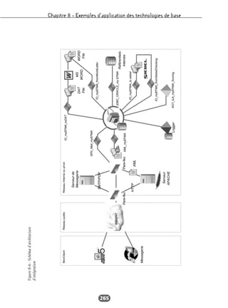Chapitre 8 – Exemples d’application des technologies de base
265
Référentiels
Internes
JDBC_ORACLE_myEFMA
Logger
Serveurde
Messagerie
AGT_ILA_myEFMA_Scoring
Messagerie
RéseauInterneouprivéRéseaupublicMonClient
Internet
WORD
File
IO_myEFMA_toDAT
DAT
File
IO_myEFMA_tosiebel
MS
WORD
Serveur
APACHE
SRV_Mail_myEFMA
IO_myEFMA_fromWorldLetter
XML
IO_myEFMA_fromSiebelChecking
Internet
XML_myEFMA
SMTP/POP
Pare-feu
HTTP
Pare-feu
Figure8-6:Schémad’architecture
d’intégration
 