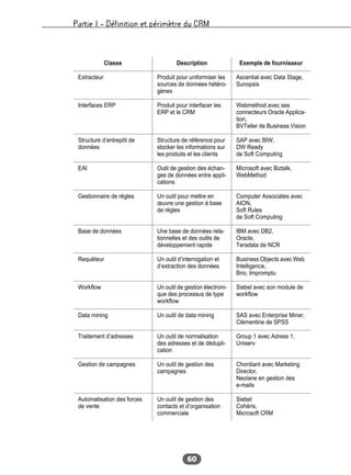 Partie I – Définition et périmètre du CRM
60
Classe Description Exemple de fournisseur
Extracteur Produit pour uniformiser les
sources de données hétéro-
gènes
Ascential avec Data Stage,
Sunopsis
Interfaces ERP Produit pour interfacer les
ERP et le CRM
Webmethod avec ses
connecteurs Oracle Applica-
tion,
BVTeller de Business Vision
Structure d’entrepôt de
données
Structure de référence pour
stocker les informations sur
les produits et les clients
SAP avec BIW,
DW Ready
de Soft Computing
EAI Outil de gestion des échan-
ges de données entre appli-
cations
Microsoft avec Biztalk,
WebMethod
Gestionnaire de règles Un outil pour mettre en
œuvre une gestion à base
de règles
Computer Associates avec
AION,
Soft Rules
de Soft Computing
Base de données Une base de données rela-
tionnelles et des outils de
développement rapide
IBM avec DB2,
Oracle,
Teradata de NCR
Requêteur Un outil d’interrogation et
d’extraction des données
Business Objects avec Web
Intelligence,
Brio, Impromptu
Workflow Un outil de gestion électroni-
que des processus de type
workflow
Siebel avec son module de
workflow
Data mining Un outil de data mining SAS avec Enterprise Miner,
Clémentine de SPSS
Traitement d’adresses Un outil de normalisation
des adresses et de dédupli-
cation
Group 1 avec Adress 1,
Uniserv
Gestion de campagnes Un outil de gestion des
campagnes
Chordiant avec Marketing
Director,
Neolane en gestion des
e-mails
Automatisation des forces
de vente
Un outil de gestion des
contacts et d’organisation
commerciale
Siebel
Cohéris,
Microsoft CRM
 