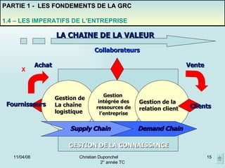 02/06/09 Christian Duponchel  2° année TC PARTIE 1 -  LES FONDEMENTS DE LA GRC 1.4 – LES IMPERATIFS DE L’ENTREPRISE LA CHAINE DE LA VALEUR GESTION DE LA CONNAISSANCE Achat Vente Fournisseurs Collaborateurs Clients Supply Chain Demand Chain Gestion de La chaîne logistique Gestion  intégrée des ressources de l’entreprise Gestion de la relation   client X 