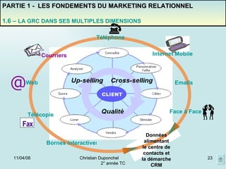 02/06/09 Christian Duponchel  2° année TC PARTIE 1 -  LES FONDEMENTS DU MARKETING RELATIONNEL 1.6 –  LA GRC DANS SES MULTIPLES DIMENSIONS @ Courriers Web Télécopie s Face à Face Bornes interactives sur le lieu de vente  Emails Téléphone Internet Mobile Données alimentant le centre de contacts et la démarche CRM Fax 