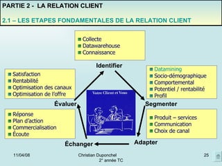 02/06/09 Christian Duponchel  2° année TC PARTIE 2 -  LA RELATION CLIENT 2.1 – LES ETAPES FONDAMENTALES DE LA RELATION CLIENT Collecte Datawarehouse Connaissance Produit – services Communication Choix de canal Datamining Socio-démographique Comportemental Potentiel / rentabilité Profil Réponse Plan d’action Commercialisation Écoute Satisfaction Rentabilité Optimisation des canaux Optimisation de l’offre Identifier Segmenter Adapter Échanger Évaluer 