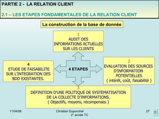 02/06/09 Christian Duponchel  2° année TC PARTIE 2 -  LA RELATION CLIENT 2.1 – LES ETAPES FONDAMENTALES DE LA RELATION CLIENT La construction de la base de donnée 4 ETAPES 1 AUDIT DES INFORMATIONS ACTUELLES SUR LES CLIENTS 3 DEFINITION D’UNE POLITIQUE DE SYSTEMATISATION DE LA COLLECTE D’INFORMATIONS. ( Objectifs, moyens, récompenses ) 4 ETUDE DE FAISABILITE SUR L’INTEGRATION DES BDD EXISTANTES. 2 EVALUATION DES SOURCES  D’INFORMATION  POTENTIELLES ( intérêt, coût, faisabilité ) 