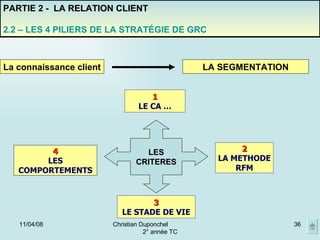 02/06/09 Christian Duponchel  2° année TC PARTIE 2 -  LA RELATION CLIENT 2.2 – LES 4 PILIERS DE LA STRATÉGIE DE GRC La connaissance client LA SEGMENTATION LES CRITERES 1 LE CA … 4 LES COMPORTEMENTS 3 LE STADE DE VIE 2 LA METHODE RFM 