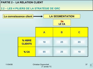 02/06/09 Christian Duponchel  2° année TC PARTIE 2 -  LA RELATION CLIENT 2.2 – LES 4 PILIERS DE LA STRATÉGIE DE GRC La connaissance client LA SEGMENTATION 1a LE CA A B C % NBRE CLIENTS 10 25 65 % CA 65 25 10 