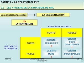 02/06/09 Christian Duponchel  2° année TC PARTIE 2 -  LA RELATION CLIENT 2.2 – LES 4 PILIERS DE LA STRATÉGIE DE GRC RENTABILITE ACTUELLE RENTABILITE  POTENTIELLE La connaissance client LA SEGMENTATION 1b LA RENTABILITE FORTE FAIBLE FORTE CLIENTS  DESIRABLES 2 CLIENTS SOUS DEVELOPPES 1 FAIBLE CLIENTS MURS 3 CLIENTS INDESIRABLES 4 