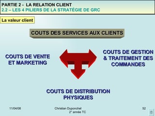 02/06/09 Christian Duponchel  2° année TC PARTIE 2 -  LA RELATION CLIENT 2.2 – LES 4 PILIERS DE LA STRATÉGIE DE GRC COUTS DES SERVICES AUX CLIENTS COUTS DE VENTE ET MARKETING COUTS DE GESTION & TRAITEMENT DES COMMANDES COUTS DE DISTRIBUTION PHYSIQUES La valeur client 