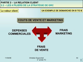 02/06/09 Christian Duponchel  2° année TC PARTIE 2 -  LA RELATION CLIENT 2.2 – LES 4 PILIERS DE LA STRATÉGIE DE GRC UN EXEMPLE DE DEMARCHE EN B TO B La valeur client COUTS DE VENTE ET MARKETING DEPENSES COMMERCIALES FRAIS MARKETING FRAIS  DE VENTE 