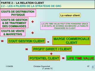 02/06/09 Christian Duponchel  2° année TC PARTIE 2 -  LA RELATION CLIENT 2.2 – LES 4 PILIERS DE LA STRATÉGIE DE GRC La valeur client COUT GESTION CLIENT COUTS DE VENTE & MARKETING COUTS DE GESTION & DE TRAITEMENT DES COMMANDES COUTS DE DISTRIBUTION  PHYSIQUE +  + = - MARGE COMMERCIALE CLIENT = PROFIT DIRECT / CLIENT + POTENTIEL CLIENT LIFE TIME VALUE = LA LIFE TIME VALUE PEUT ETRE PONDEREE GRACE  A UN OUTIL DE SCORING QUI MESURE LA FIABILITE FINANCIERE DU CLIENT. 