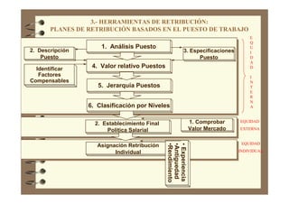 3.- HERRAMIENTAS DE RETRIBUCIÓN:
PLANES DE RETRIBUCIÓN BASADOS EN EL PUESTO DE TRABAJO
1. Análisis Puesto
4. Valor relativo Puestos
5. Jerarquía Puestos
6. Clasificación por Niveles
2. Establecimiento Final
Política Salarial
Asignación Retribución
Individual
2. Descripción
Puesto
3. Especificaciones
Puesto
Identificar
Factores
Compensables
1. Comprobar
Valor Mercado
•Experiencia
•Antiguedad
•Rendimiento
E
Q
U
I
D
A
D
I
N
T
E
R
N
A
EQUIDAD
EXTERNA
EQUIDAD
INDIVIDUAL
 