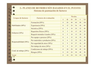 3.- PLANES DE RETRIBUCIÓN BASADOS EN EL PUESTO:
Sistema de puntuación de factores
VIVIVIIIIII
5004003002001000Total
50403020100Riesgos (50%)
50403020100Condiciones de trabajo (50%)
Cond. de trabajo (20%)
4536271890Por trabajo de otros (30%)
4536271890Por seguridad de otros (30%)
3024181260Por materiales o productos (20%)
3024181260Por equipo o proceso (20%)
Responsabilidad (30%)
2520151050Requisit mentales/visuales (50%)
2520151050Requisitos físicos (50%)
Esfuerzo (10%)
4032241680Iniciativa (20%)
60483624120Experiencia (30%)
100806040200Formación (50%)
Habilidades (40%)
Niveles
Factores de evaluaciónGrupos de factores
 